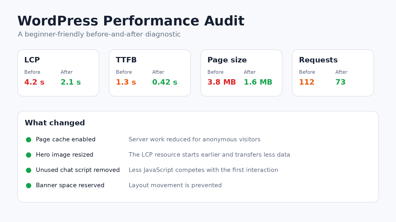 WordPress performance audit showing LCP, TTFB, page size, and request count before and after optimization